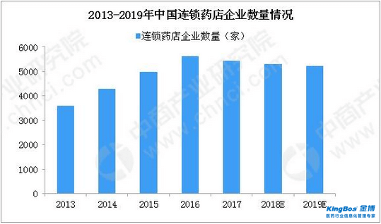 2018年中國藥店市場回顧及2019年行業發展趨勢預測（圖）