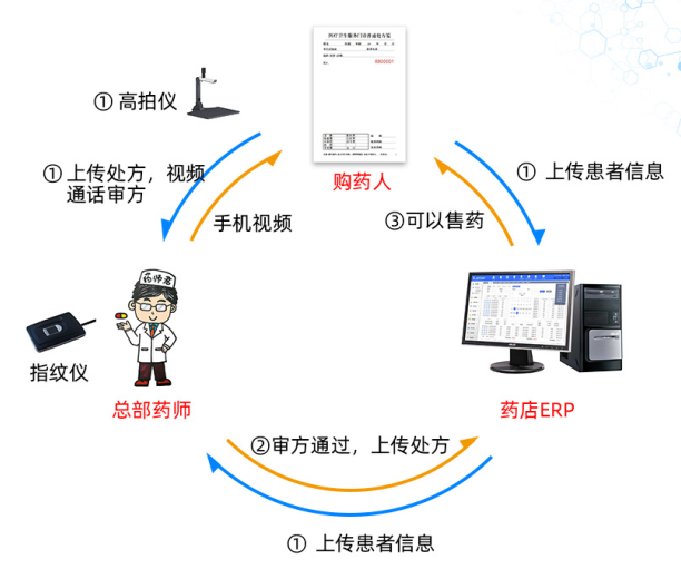 遠程審方系統可暫時解決藥店無藥師之困
